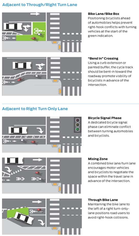 Intersection treatments can include changes to the cycle track buffer / separator, pavement markings, signs and traffic signals.