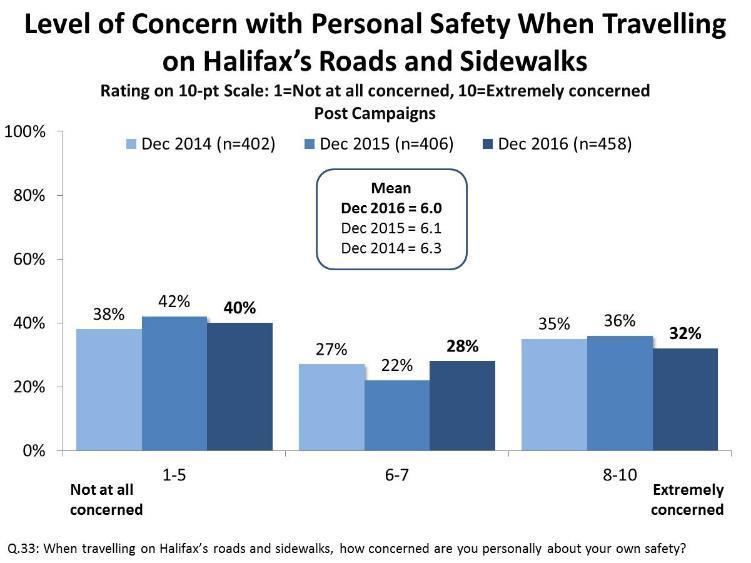 Personal Safety When Travelling Concern over personal safety when travelling in the City remains generally moderate and stable, year-over-year.