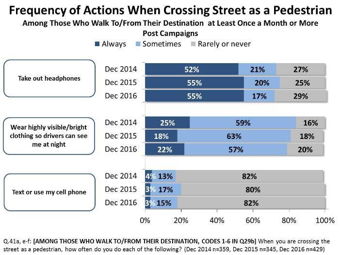 Respondents who identified themselves as pedestrians (n=429) were asked to indicate the frequency of which they performed specific actions when crossing the street, including: taking out headphones,