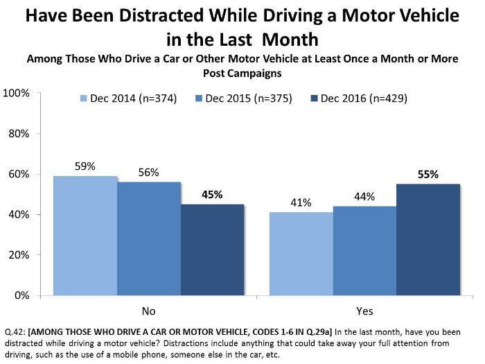 Frequency of Driver Distraction Over the past year, there has been a significant increase in the proportion of residents reporting having been distracted
