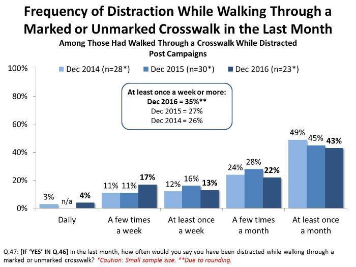 In line with past results, only a few have done so, though the frequency with which pedestrians report being distracted while crossing the street has increased somewhat over