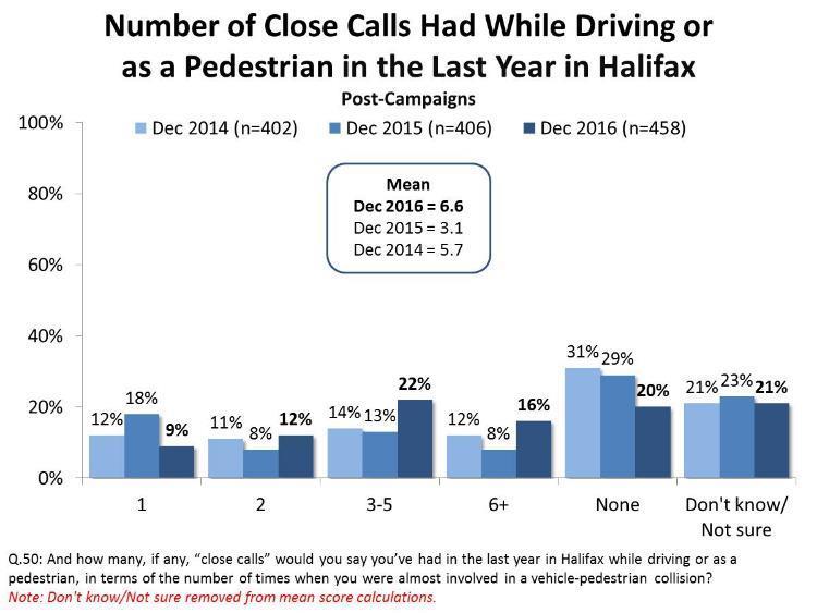 Incidence of Close Calls This year marks a notable rise in the number of close calls reported by residents.