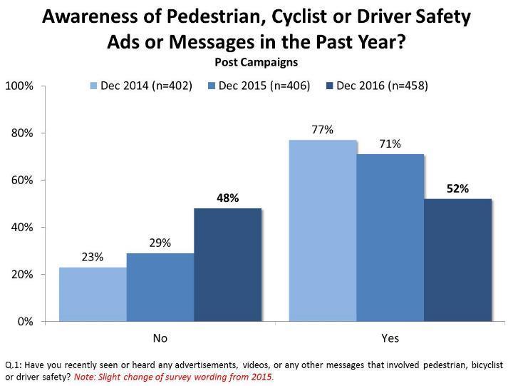 Unaided Awareness of Safety Ads This year marks a significant decline in the proportion of residents who report seeing advertisements and/or messaging related to traffic safety.