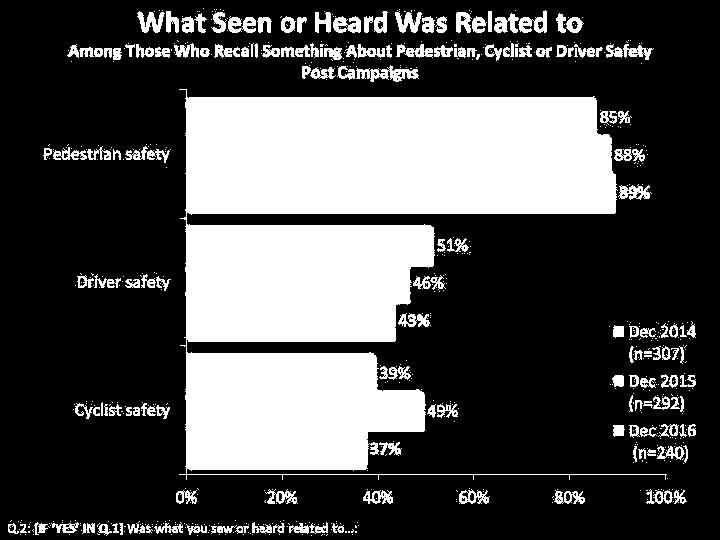 Awareness of traffic safety issues has declined somewhat over the past year, with just over half of residents reporting to have seen or heard any advertisements, videos, or any other messages that