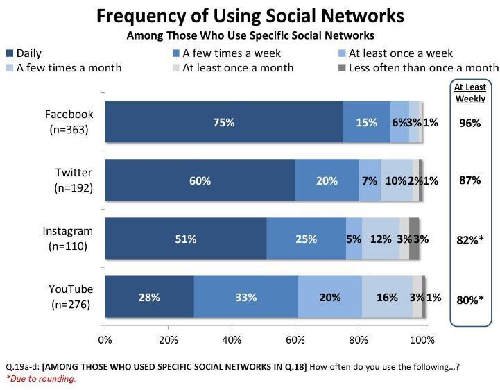 Social Media Usage Facebook is most often used among social networkers, with the majority visiting the site daily.