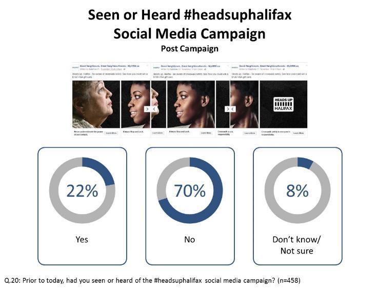 #headsuphalifax Hashtag A minority of residents were aware of the #headsuphalifax social media initiative.