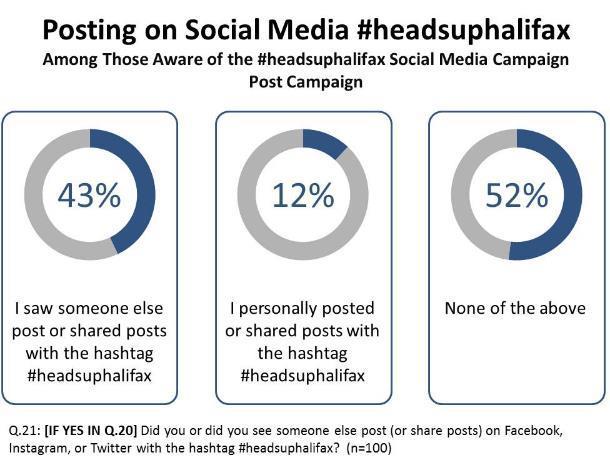#headsuphalifax Hashtag (cont.) A strong minority of panel members saw someone else post or share posts with the #headsuphalifax hashtag, while a few personally posted with the hashtag.