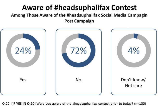 Awareness of #headsuphalifax Contest Most residents were unaware of the #headsuphalifax contest.