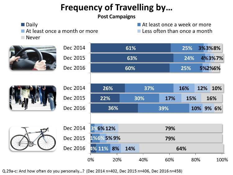 Modes of Transportation Motor vehicle travel remains the most common mode of transportation, though travel by foot or bicycle is becoming more popular.