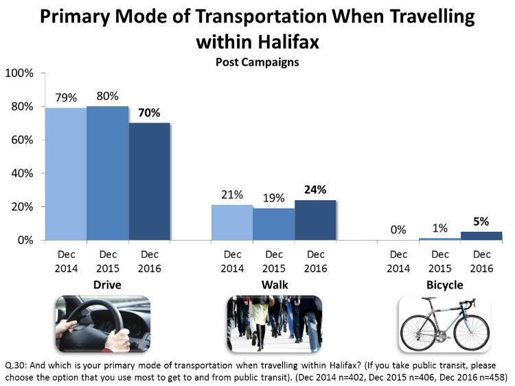 Modes of Transportation (cont.) Residents were then asked which mode of transportation they use primarily.