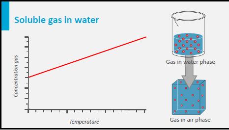 The concentration of a gas in the water phase is in equilibrium linear to the concentration of the gas in the air phase, this