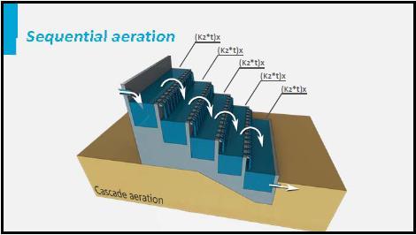 When aerating sequentially the efficiency will be equal per step, because the k2t-value of the same device is equal.