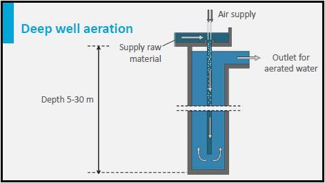 For deep well aeration, air is brought into a vertical tube, where the mixture flows down to a depth of 5 to 30 meters. Here, the water flows out of the tube into a larger shaft.