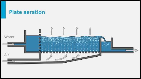 With plate aeration, a large amount of air is blown through a thin layer of water. The air is injected through many small holes in the bottom.