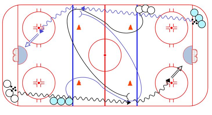 ANGLING Figure 8 Angling: 1. Players start facing each other on dot 2. Forward skates around the high cone, picks up a puck and drives wide 3.
