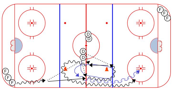 COMPETITION Double Give & Go 1 on 1: 1. Forward steps out of corner and executes a give and go with first Defenseman in line. 2.