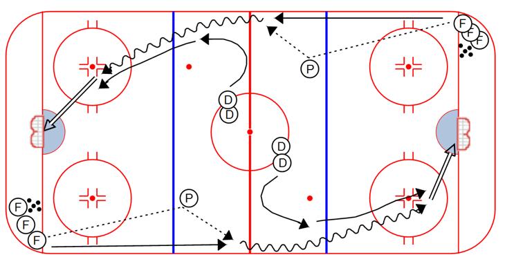 After receiving the second give and go, Forward curls around the other cone, then plays a 1 on 1 with the first Defenseman, who has followed him around the first cone, then closed the gap to the