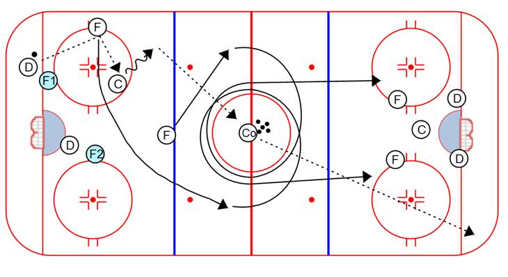 Forward skates the center circle and receives a return pass from the defenseman, and plays the 1 on 1 with the defenseman from the other line 4.