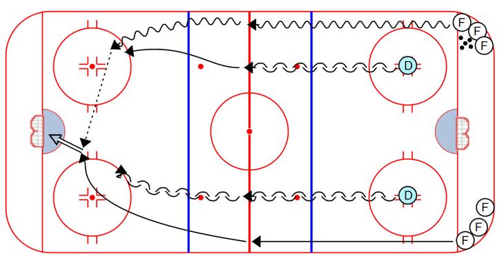 After the cone they can play a 1 on 1 Man in the Box 2 on 1: 1. Same as man in the Box 1 on 1, but add a forward to make it a 2 on 1 Man in the Box 2 on 2: 1.