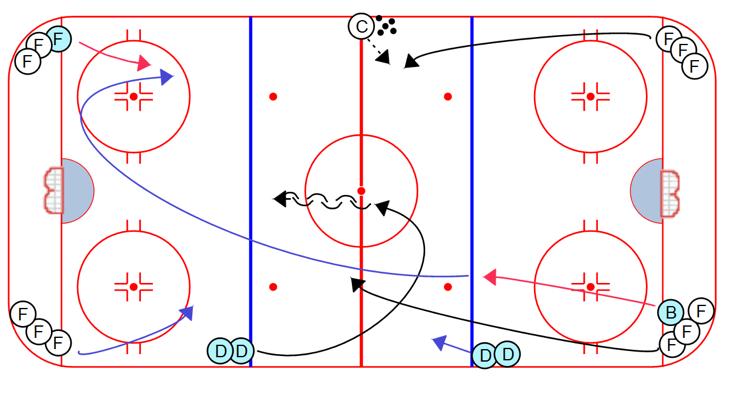 COMPETITION 2 on 1 Perpetual Backcheck: 1. On whistle, two forwards leave from one end, with a backchecker chasing (designate a backchecker to start the drill) 2. Coach passes to either forward 3.