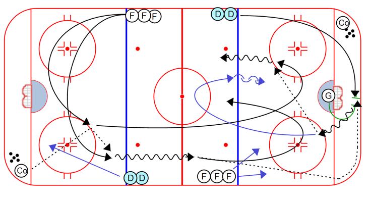 After the dump in and breakout, both defensemen play 2 on 1 against the other line's forwards. 1. Two forwards swing low and receive a pass from the coach, then step over the center line and dump it in.