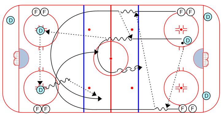 Forwards attack 2 on 1 against the defenseman from the other line Full Ice Regroup 2 on 1: Drill starts on the whistle. One end, then the other. 1. On the whistle, a defenseman makes a pass to the forward.