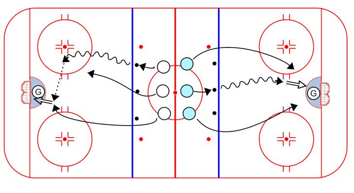 Put enough D in the middle to run it quickly. 3 Puck Scoring Race: 1. Coaches place 3 pucks on each blue line 2.