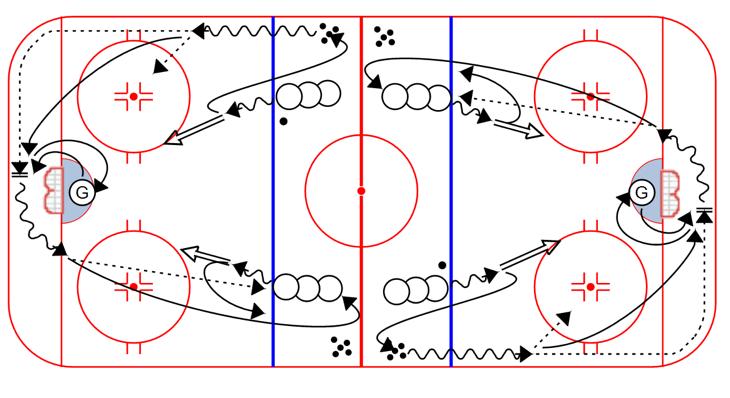 On next whistle the other line goes Shot & Breakout Pass: 1. Player shoots from just inside blue line, then swings out and picks up a new puck on the boards 2.
