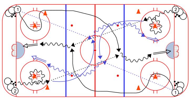 2 passes to 1 in the slot. 2 on 0 Chip Pass & Delay 1. Players line up in each corner, with pucks. 2. On whistle, player 1 skates the "S" then breaks up ice, receives a stretch pass from 2, and shoots 3.