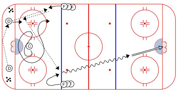 PASSING Full Speed Breakout Formation (seq. 4): 1. D to D to F to D to Weak-side F 2. Same thing other way 3. D to D to C (direct pass) 4.