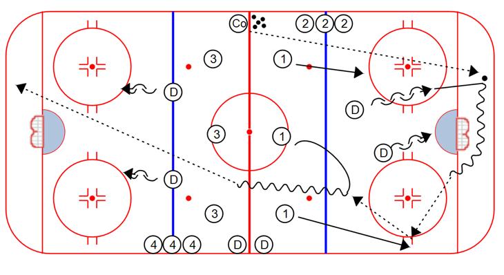 PASSING Oilers Continuous Breakout: 1. The Coach starts the drill by dumping a puck in the corner. 2. The D retrieves the puck, and breaks out with the 1 s. 3.