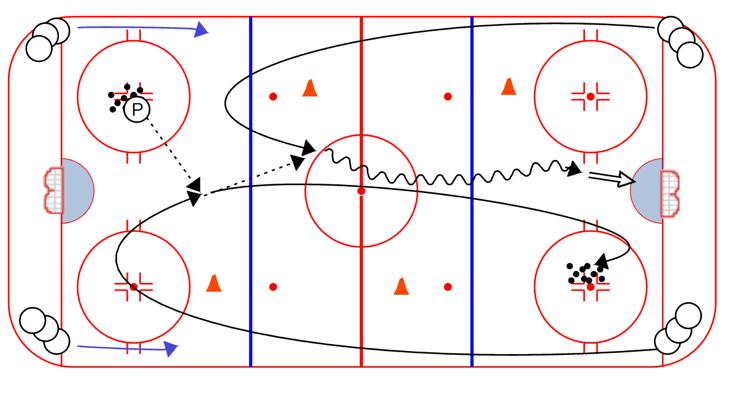 Quick up, D to D, D Reverse, D to C, D to W. Breakout from one end then the other. The drill only uses one puck. One-Touch Timing: Designate a Passer for the first time, just to start the drill. 1.