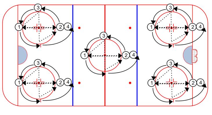 PASSING Quad Passing: 1. Players 1 and 2 execute five passes between themselves 2. After the fifth pass, player 1 does a give and go with player 3, combined with a onetouch pass to player 4. 3. All players rotate as shown.