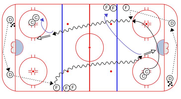 3. Next round is D to D to F. Forward attacks. 4. Lines rotate as shown. Ring Breakout: 1. The purpose of this drill is to work on controlling the ring breakout. 2.