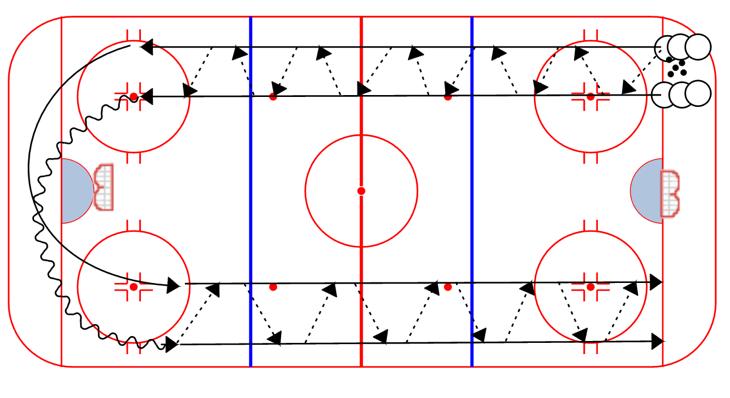 First player skates across the blue line, receives a pass from the second player of the opposite line, then touch-passes it back 3.