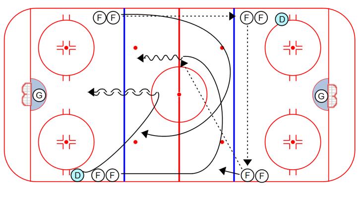 PASSING Vasby 2 on 0: 1. Drill starts on the whistle. One end, then the other. 2. F makes a pass to the opposite line. 3. Pass across the blue line. 4. A cross-ice return pass to the F's. 5. 2 on 0. Vasby 2 on 1: 1.