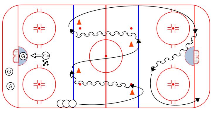 At the blue line, players enters into the "window" zone - and maintains crossovers through the entire window 3. After exiting window, player shoots with head up and feet moving Pivot Circut: 1.