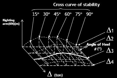 Obtaining the Statical Stability Curves from the Cross Curves of Stability Example) Given condition -