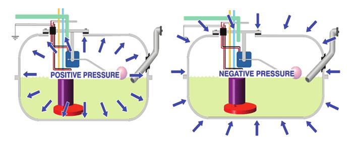 Fig. 4 There are two automotive fuel containment leak detection methods used: Negative Pressure and Positive Pressure (Fig. 5).