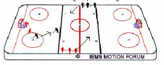 Card 142 C HALF ICE DEFEND-ATTACK GAME WITH A PASS TO THE POINT * Start with a 1-1 as and the attacker gets support from the lineup in the neutral zone when the puck crosses the blue line.