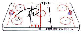 . The pass to the point creates a situation where the defender must keep the attacker from screening the goalie, getting a pass or scoring on a rebound.