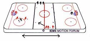 D100, Full Ice Attack - Defend Game Use the D100 formation starting with a 1 on 1 game with the extra players waiting in the neutral zone.