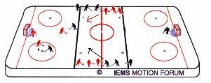The coach can also adjust the number of supporting players to create uneven situations, i.e. a 2-1 with only one backchecking forward and one supporting attacker would create a 3-2 in the end zone, and a 1-1 in the neutral zone.