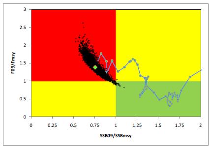 Example of a Kobe plot chart showing the stock status trajectory (intervals around relative biomass and relative fishing mortality will be included when available).
