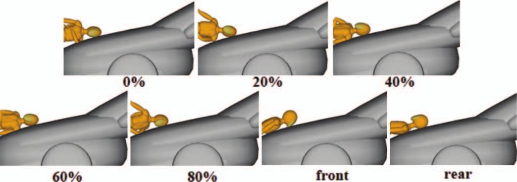 8 Y. Peng et al. Figure 10. SFC). Comparison of child pedestrian head-impact orientation at time of contact with vehicle for different gaits (at 40 km/h for Figure 11. SFC). Comparison of adult pedestrian head-impact orientation at time of contact with vehicle for different gaits (at 40 km/h for 5.