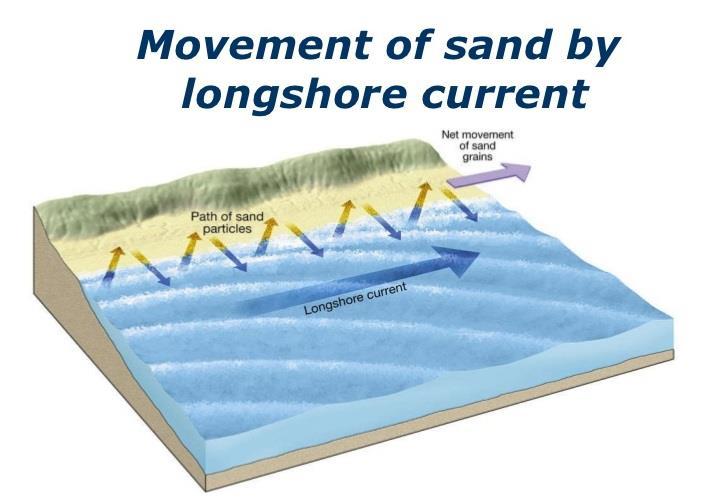 Shoreline Change LΔX = LΔS W ΔV sink + ΔV source h + B LΔT dq dy + LΔTϕ Measured Shoreline Change Sea Level Rise