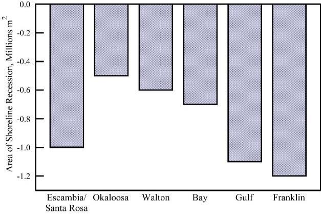 Compare Sum of Contributions to Measured Shoreline Area Change Sea Level Passes
