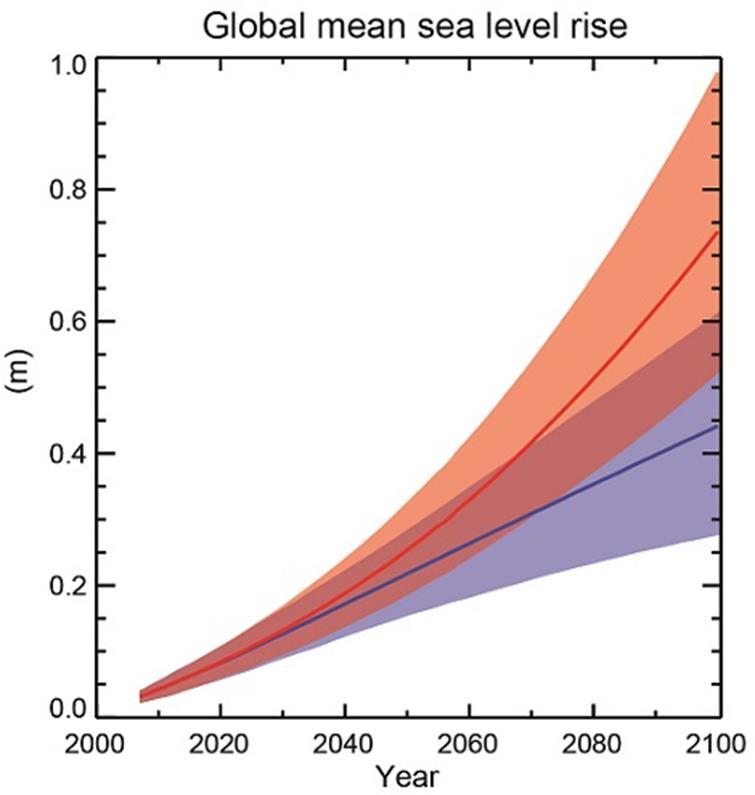 Shoreline Change Projections Sea level rise - Projections by the Intergovernmental Panel on Climate Change (IPCC, 2013) - IPCC has four climate scenarios RCP 2.6, 4.5, 6.0, 8.