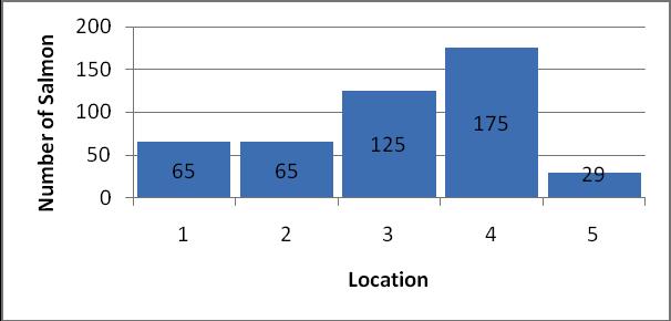 4.2. Salmon Catch by Location Site 4 recorded the largest catch over the survey period with the lowest catch being recorded at site 5, (table