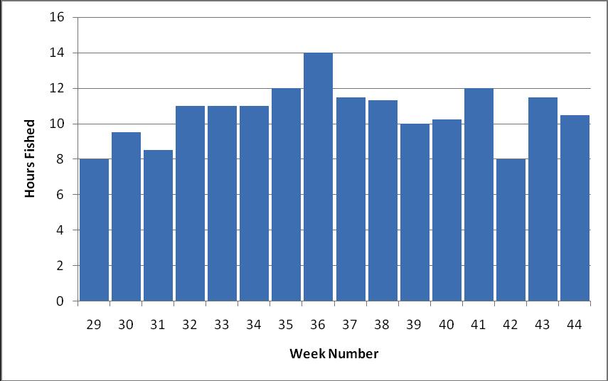Figure 4.3.2: Fishing effort by week Location Period Date Week Hours Fished Salmon Caught Sal/Hr 1 4 06/08/10 32 11.0 18 1.6 1 10 17/09/10 38 11.3 38 3.4 1 16 27/10/10 44 10.5 9 0.9 2 2 23/07/10 30 7.